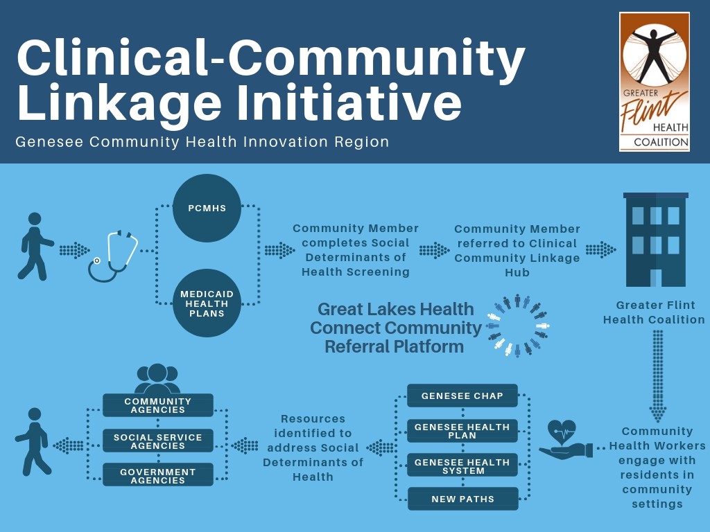 Clinical Community Linkage (2 Process) 