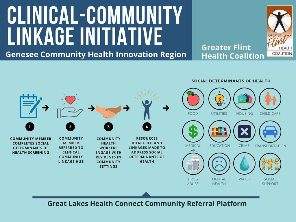 SIM Clinical-Community Linkage Initiative (1 SDOH) 